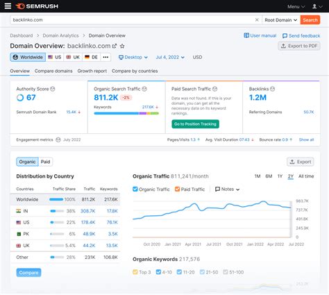 Semrush Review: Details, Features & Pricing .